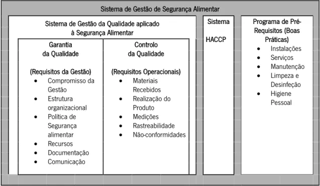 Figura 4. Componentes de um SGSA (Adaptado de FAO, 2006 (31)). 