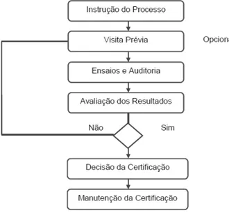 Figura 6. Etapas do processo de certificação (Adaptado Norma Portuguesa  EN 45020:2001 (44)).