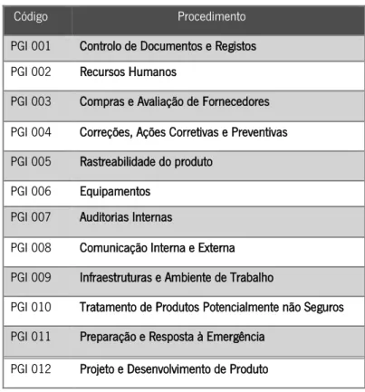 Tabela 2- Lista de PGI’s (Adaptado de documentação Interna da Empresa Costa &amp; Ferreir, 2015) 