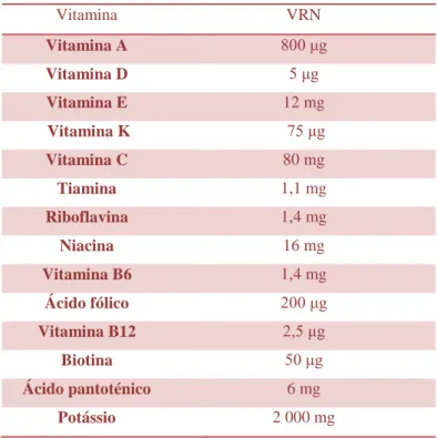 Tabela 2 - Valores de referência do nutriente para as vitaminas declaradas na informação  nutricional dos rótulos alimentares (2) 