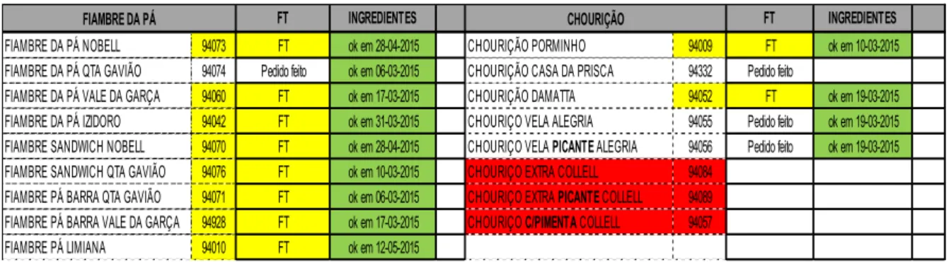 Figura 4 - Exemplo parcial do documento em formato Excel referente aos produtos alimentares da  secção de Charcutaria