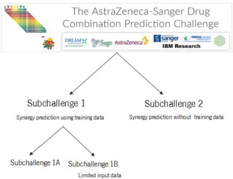 Figure 3.1  – The three subchallenges of the AstraZeneca -Sanger DREAM challenge.  