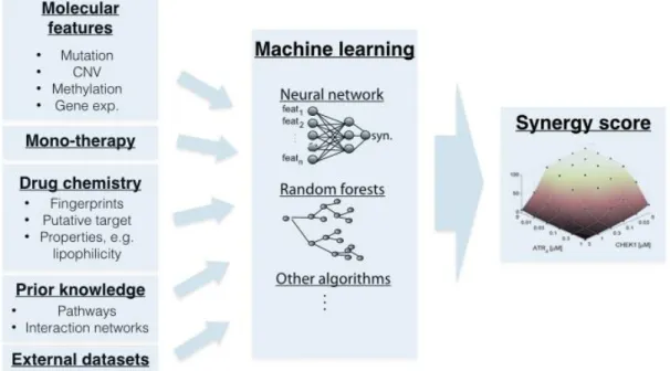 Figure  3.2   –  General  flowchart  for  subchallenge  1A.   The  chart  also  gives  a  detailed  list  of  the  datasets  that  can  be  used  to  train  predictive  models