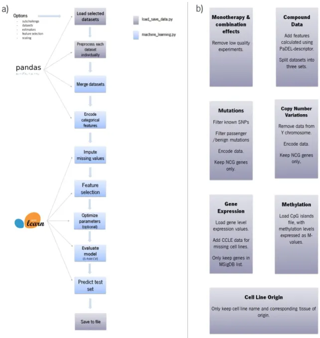 Figure  3.6  –  Pipeline  developed  in  this  work.   a)  Flowchart  of  the  machine  l earning   pipeline  that  was  used  to  evaluate  predictive  models  and  obtain  predict ions,  highlighting  the  different  modules  that  were  used;  b)  Steps