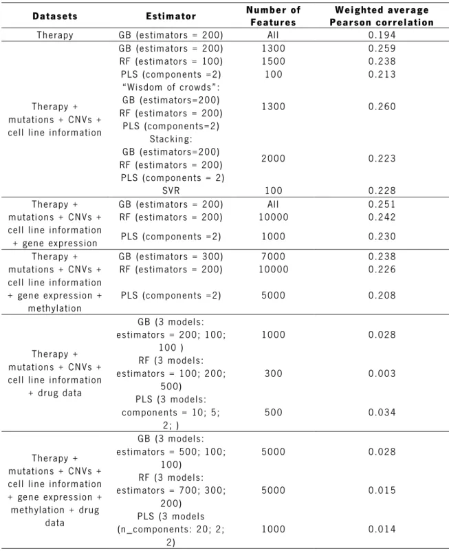 Table  4.1   –  A  selection  of  the  best  cross-validation  results  from  round  4  of  the  AstraZeneca  DREAM  challenge  for  different  dataset  combination s