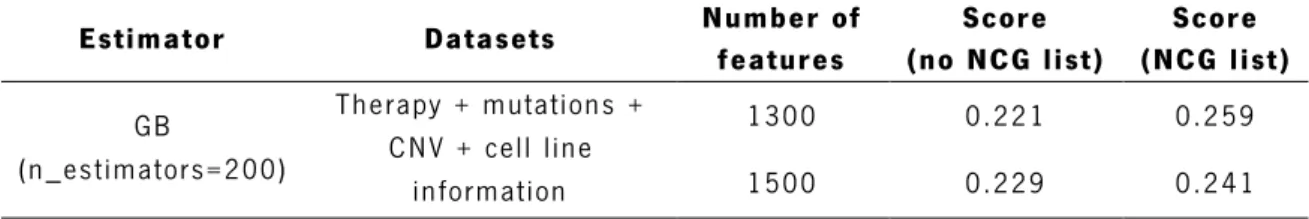 Table  4.4   –  The  effect  of  using  the  NCG  gene  list.   Gradient  boosting  m odels  built  using   mutation  and  CNV  datasets  and  filtered  using  the  NCG  gene  list  are  compared  to  those  that  do  not  perform  this  filtering  step 