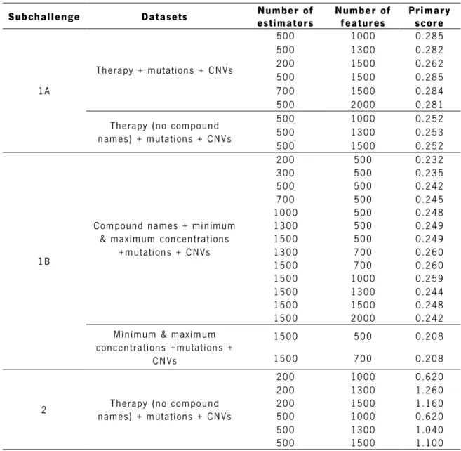 Table  4.6   –  Gradient  boosting  models  generated  before  the  final  submission   to  the  AstraZeneca-Sanger  DREAM  challenge