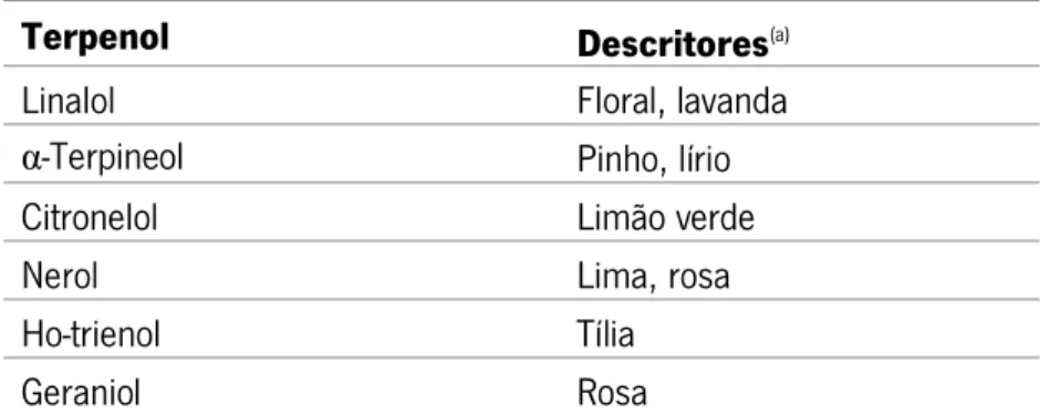 Tabela 1  –  Álcoois monoterpénicos e descritores aromáticos associados