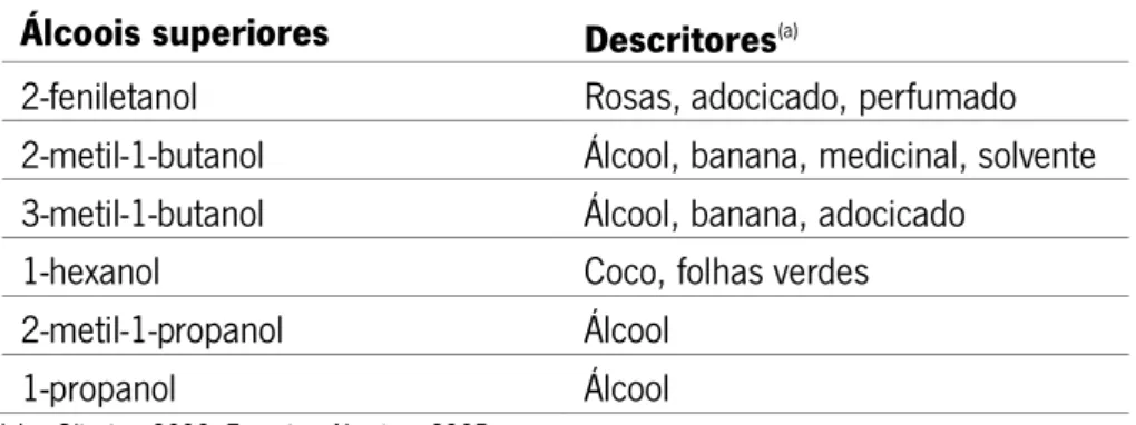 Tabela 2 — Álcoois superiores mais relevantes e descritores aromáticos associados  Álcoois superiores  Descritores (a)