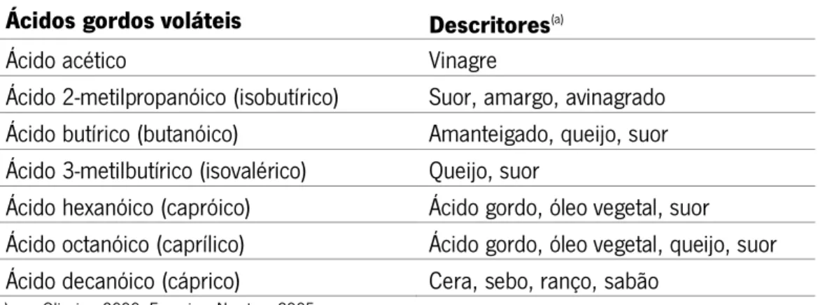 Tabela 3 – Ácidos gordos voláteis mais frequentes nos vinhos e descritores aromáticos associados Ácidos gordos voláteis  Descritores (a)