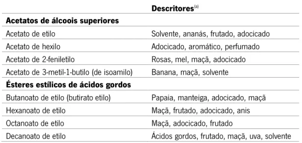 Tabela 4  –  Principais ésteres encontrados nos vinhos e descritores aromáticos associados   Descritores (a)