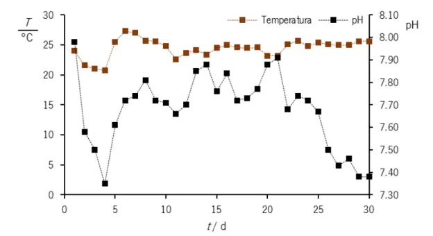 Figura 4.8 – Resultados da monitorização do canal anóxico durante o tempo ( t ) de amostragem em dias (d), quanto ao pH (na  Escala de Sörensen) e à temperatura ( T ) em °C