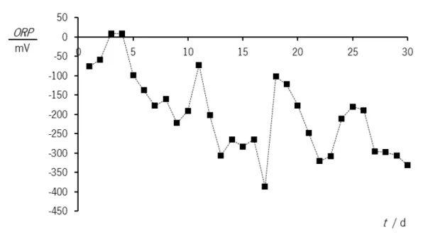 Figura 4.9 – Resultados da monitorização da evolução do  ORP  no canal anóxico durante o período de amostragem, em unidades  (mV)
