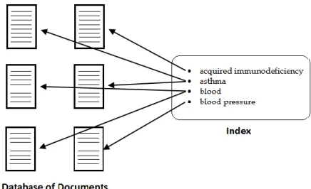 Figure 3 - Index relating the searched terms to the documents in which they occur. Adapted from (Shatkay and  Feldman, 2003).