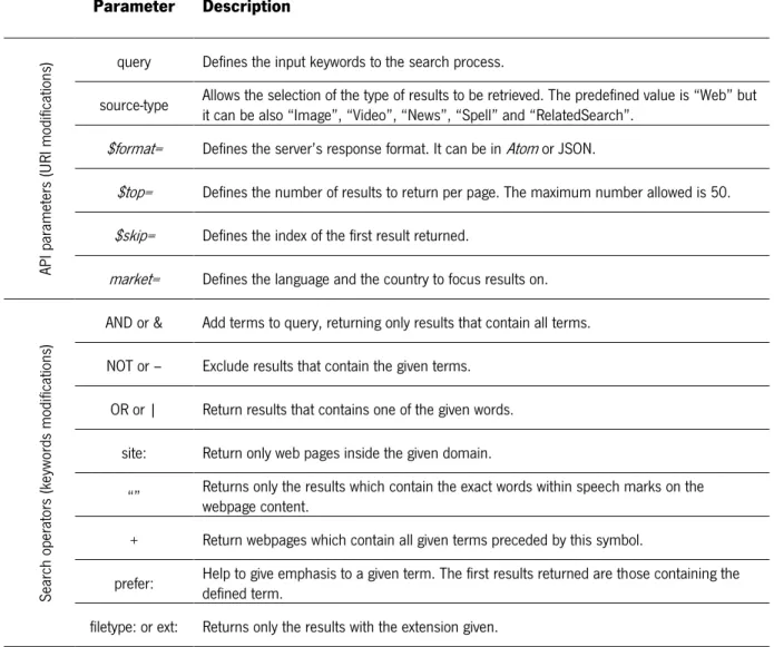 Figure 13 – Example of the used URI on  Bing Search API  to search for 10 patent IDs related with PHBs