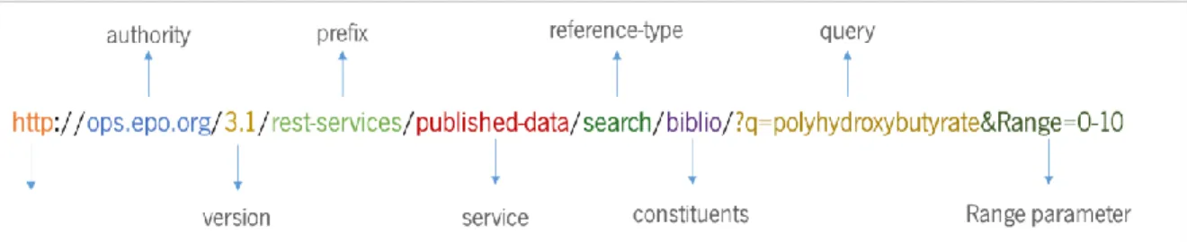 Figure 14 – Example of the used URI on  OPS web service API  to retrieve patent IDs related with PHBs