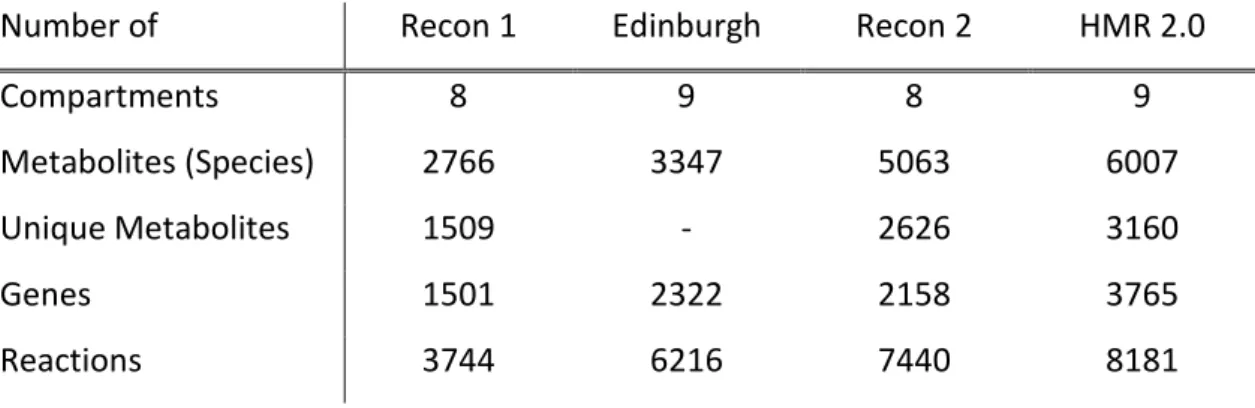 Table 2.1 - Comparison of features of Recon1, Edinburgh (with compartmentalization),  Recon 2 and HMR 2.0