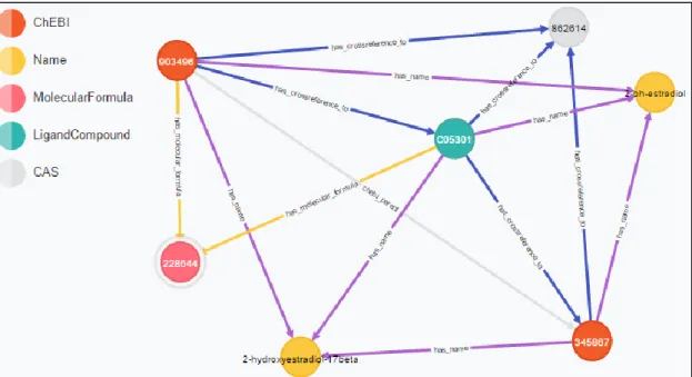 Figure 3.1 - Example of a query to unified database using the Neo4j Web application. 