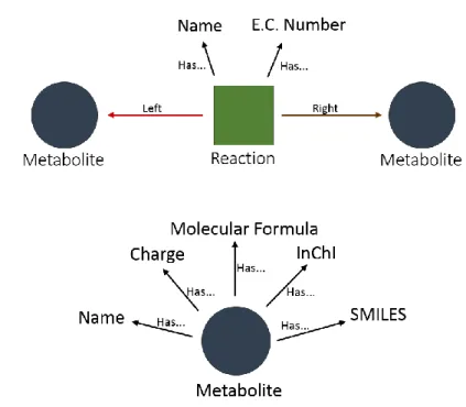 Figure 3.3 - Organization of unified graph database. a) Reaction schema. Each reaction  is connected to its reactants and products (left or right)