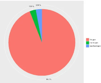 Figure 5. Percentage distribution of viral infection in CESC samples. Each sample was represented by the virus with the  higher ppm and only tumour tissue samples were considered in this graphic