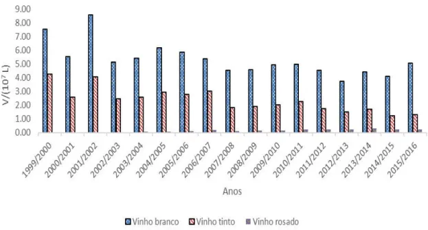 Figura 2 – Produção, em volume  (V),  de Vinho Verde de 1999 a 2016 (CVRVV, 2016). 