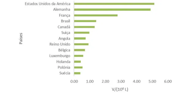 Figura 3 – Gráfico referente aos países que apresentam um maior volume  (V)  de importação de Vinho Verde  no ano 2015 (CVRVV, 2016)