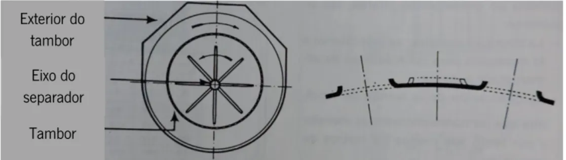 Figura 6 – Esquema do modo de operação de um desengaçador de tambor cilíndrico (adaptado de Vicente  et al ., 1994)