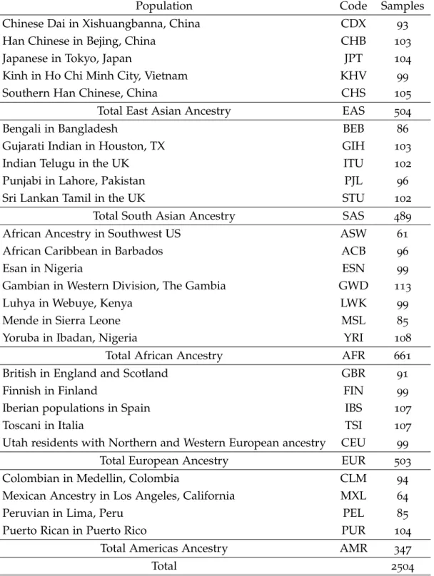 Table 1.: Populations present on the 1000 Genomes Project, their Code and number of samples