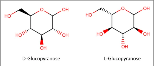 Figure 4 : Molecular representation of two glucopyranose isomers D and L. Both molecules have optical activity due to its capacity of diverting the plane of polarised light to the left (L) and to the right (D)