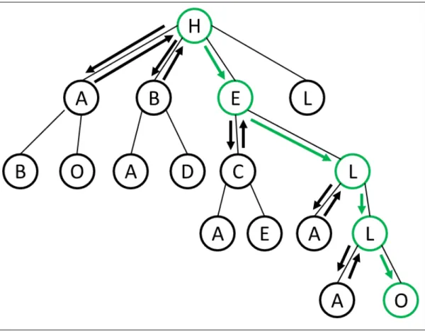 Figure 11 : Graph representing the search of the word HELLO. Arrows represent the direction of the search