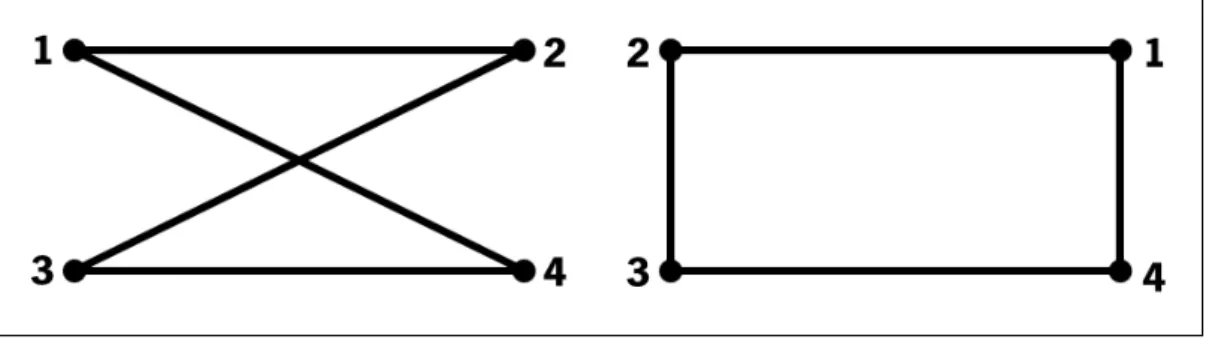 Figure 13 : Two isomorphic graphs that show the same elements and the same connections, but with a different spatial representation.
