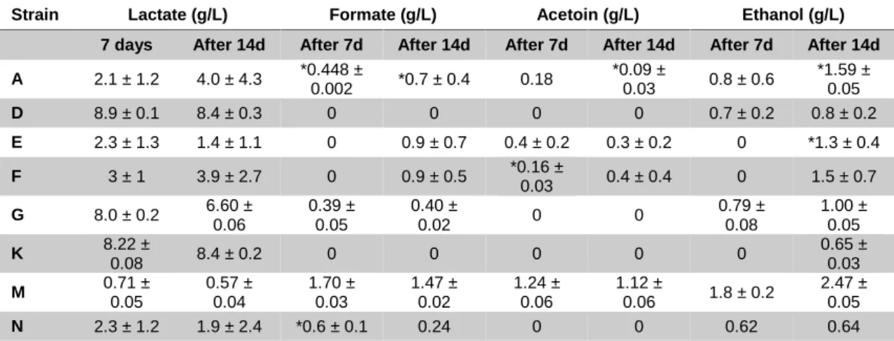 Table 7 – Evolution of fermentation products during ALE. This table presents the average product concentration after  72h of growing of the three populations of each strain and the standard deviation