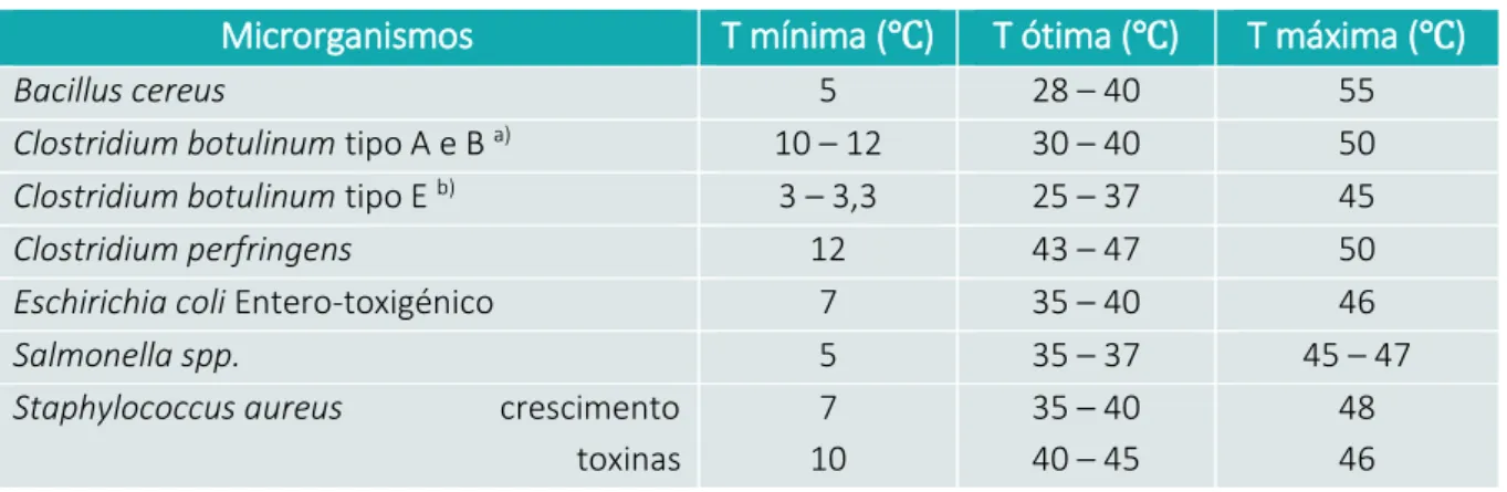 Tabela 5. Temperaturas mínimas, ótimas e máximas de crescimento de  microrganismos patogénicos em alimentos  (adaptada de (2)) 
