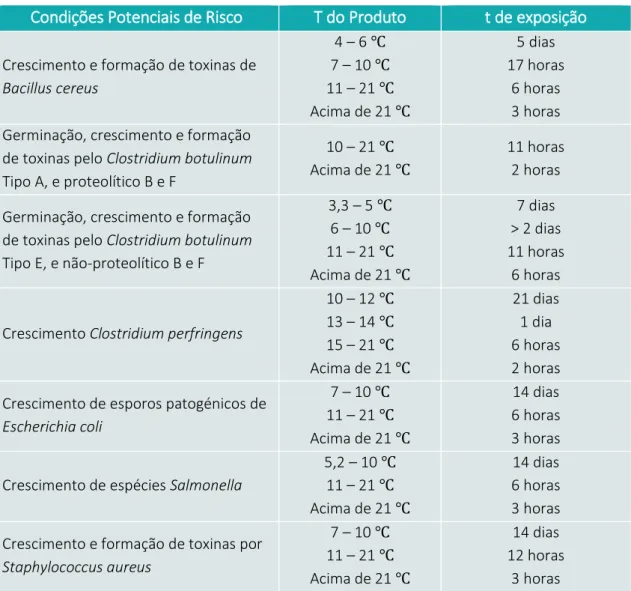 Tabela  6.  Tempos  de  exposição  de  alimentos,  tendo  em  consideração  a  temperatura  do  produto  e  as  condições  potenciais de risco (adaptado de (2)) 
