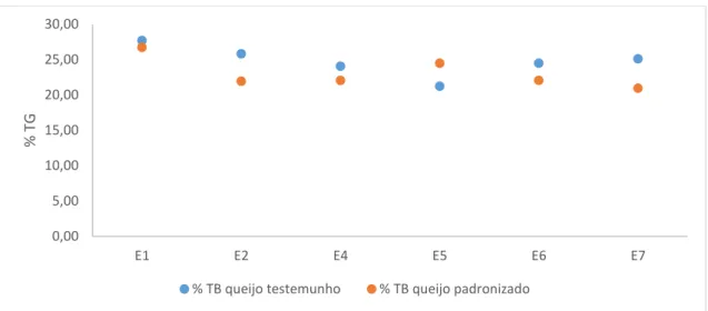 Figura 25-Comparação no teor de proteína em queijos testemunha e padronizado . 0,005,0010,0015,0020,0025,0030,00E1E2E4E5 E6 E7% TG
