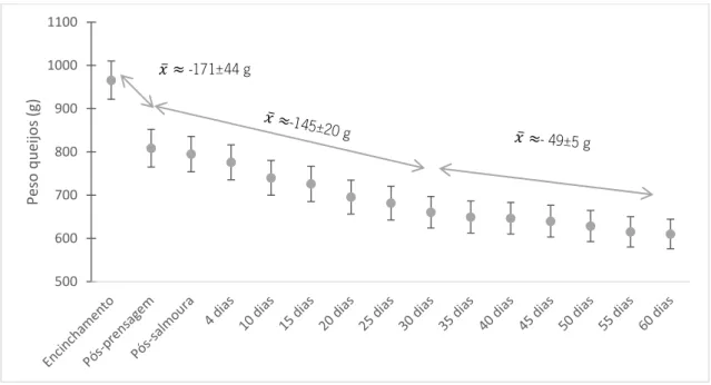 Figura 28-Variação da perda de peso em função do tempo de cura, relativamente a fabricos de queijos de 600 g