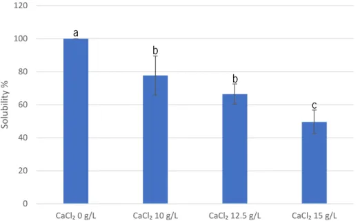 Figure 4-4 Solubility of 10 g/L of Manugel alginate-based films for increasing concentrations of  CaCl 2  (Different letters in the same figure indicate a statistically significant difference,  p &lt;0.05)