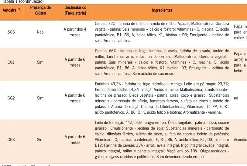 Tabela 1 (continuação)  Amostra  *1  Presença de 