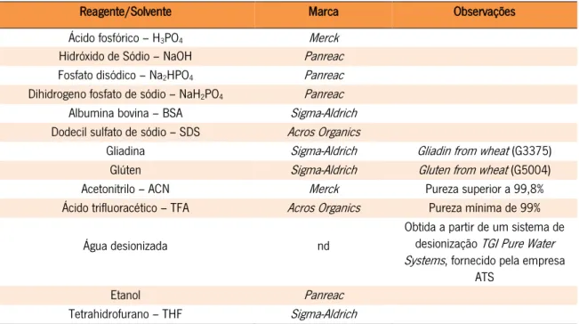 Tabela 2: Lista de reagentes e solventes 
