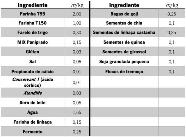 Tabela 1 – Formulação 1  –   Ingredientes (e respetivas quantidades, em massa,  m ) constituintes da receita-base, à esquerda, e  sementes adicionadas, à direita 