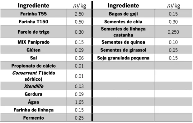 Tabela 3 – Formulação 2 – Ingredientes (e respetivas quantidades, em massa,  m ) constituintes da receita-base, à esquerda, e  sementes adicionadas, à direita  