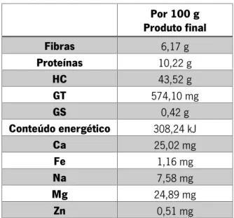 Tabela 4 – Formulação 2 – Informação Nutricional  Por 100 g   Produto final  Fibras  6,17 g  Proteínas  10,22 g  HC  43,52 g  GT  574,10 mg  GS  0,42 g  Conteúdo energético  308,24 kJ  Ca  25,02 mg  Fe  1,16 mg  Na  7,58 mg  Mg  24,89 mg  Zn  0,51 mg 