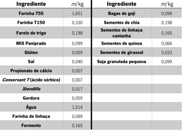 Tabela 5 – Formulação 3 – Ingredientes (e respetivas quantidades, em massa,  m ) constituintes da receita base, à esquerda, e  sementes adicionadas, à direita 