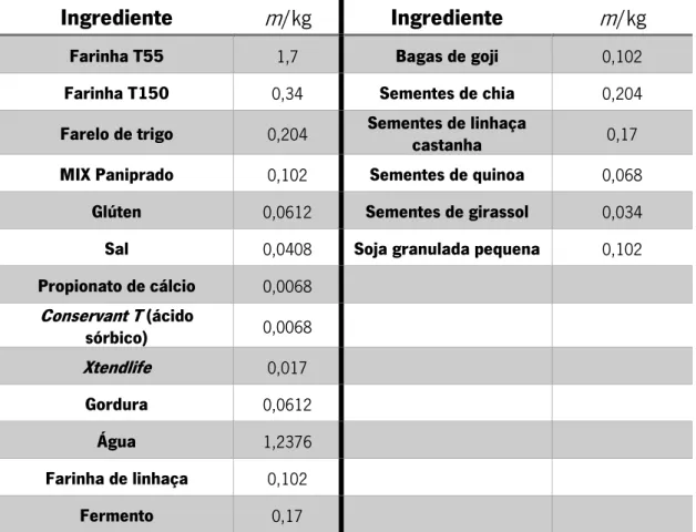 Tabela 6 –  Formulação 4 – Ingredientes (e respetivas quantidades, em massa,  m ) constituintes da receita base, à esquerda, e  sementes adicionadas, à direita 