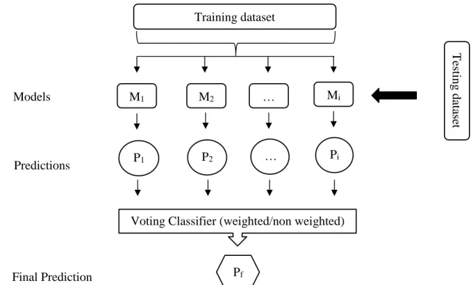 Figure 3- Voting classifier prediction method (Hard Vote classifier´s final prediction is the class predicted by most of the  models, while weighted voting classifiers considers that each model has a weight given by the user