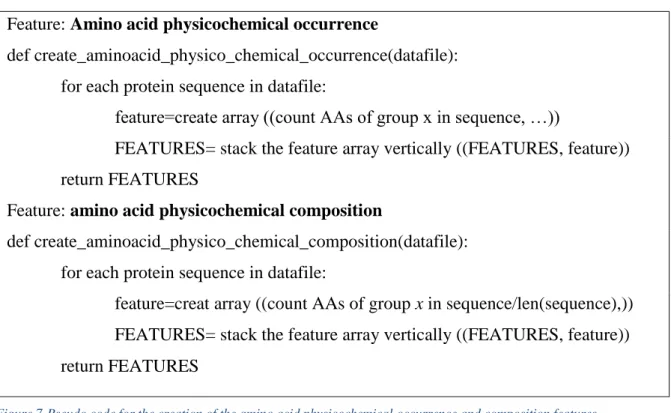 Figure 7-Pseudo code for the creation of the amino acid physicochemical occurrence and composition features