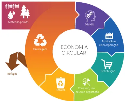 Figura 4 - Ciclo de vida dos recursos  72 . 