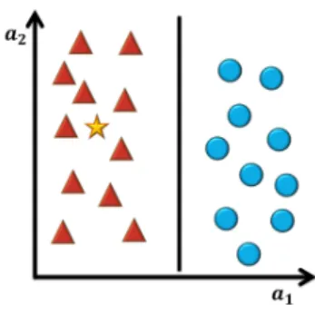Figure 3.1: Binary classification.