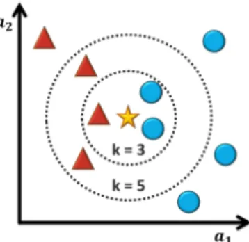 Figure 3.3: Example of k-Nearest Neighbour classification.