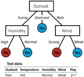 Figure 3.5: Example of a decision tree classification.